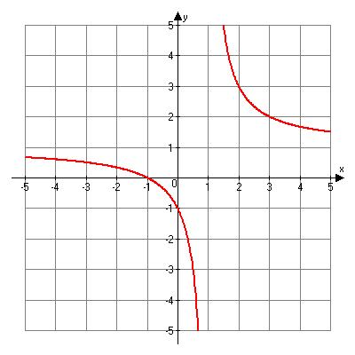Graph of f(x) equals the quantity x plus one divided by the quantity x minus one.
