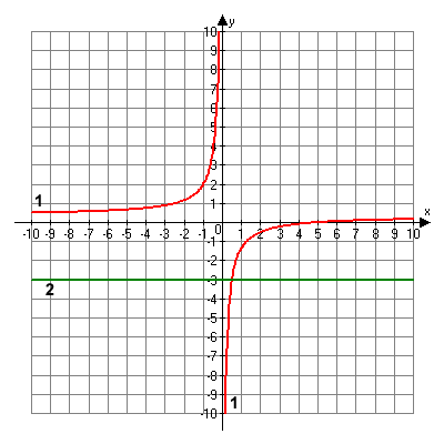 Graph of y equals the quantity x minus five divided by three x and y equals negative three.
