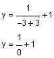 y equals 1 divided by the sum of negative 3 plus 3, plus 1, y equals 1 divided by 0, plus 1