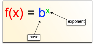 f of x equals b to the x power with an arrow pointing to the b which is the base and an arrow pointing to the x which is the exponent. 