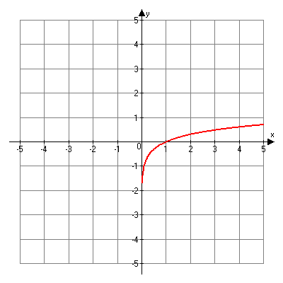 Graph of y is equal to log of x. 