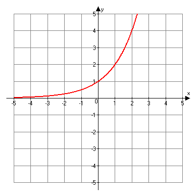 Graph of f of x is equal to two to the x power.