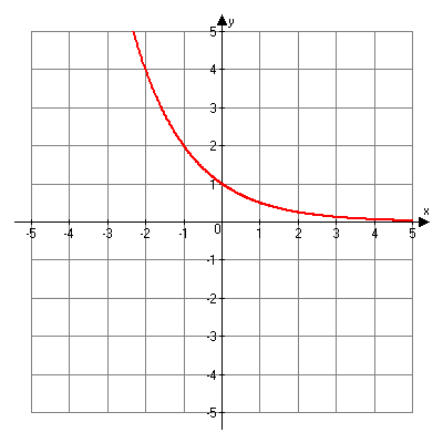 Graph of f of x is equal to one half to the x power