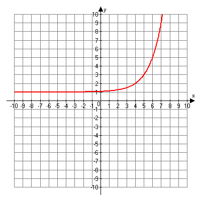 Graph of f of x is equal to two to the quantity x minus four power plus one