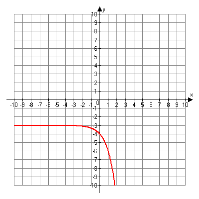 Graph of f of x is equal to negative three to the x power minus three. 