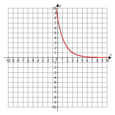 Graph of f of x is equal to one half to the x minus three power. 