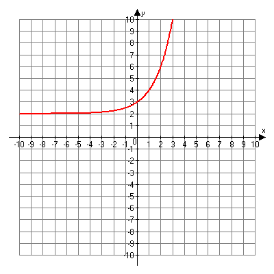 Graph of f of x is equal to two to the x power plus two