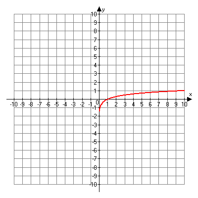 Graph of f of x is equal to log of x.