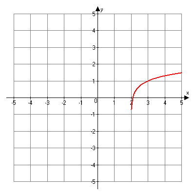 Graph of f of x equals log of the quantity x minus two, plus one