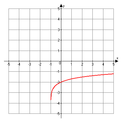 Graph of f of x is equal to log of the quantity x plus one minus two