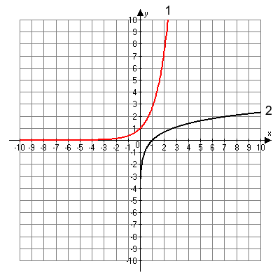 . Graph of y equals e to the x and 2. y equals natural log of x