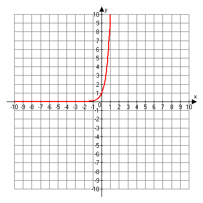 Graph of y equals 10 to the x power