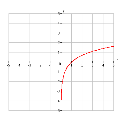 Graph of y is equal to natural log of x. 