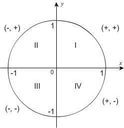Trigonometric Functions Trigonometric Values In All Four Quadrants