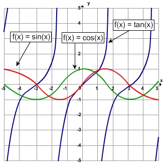 Graphs of the cosine, sine, and tangent functions