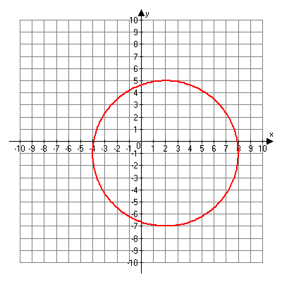 circle through the points (8, negative 1), (2, 5), (negative 4, negative 1) and (2, negative 7)