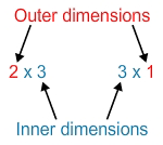 two by three times three by one, inner dimensions are both 3, outer dimensions are 2 and 1