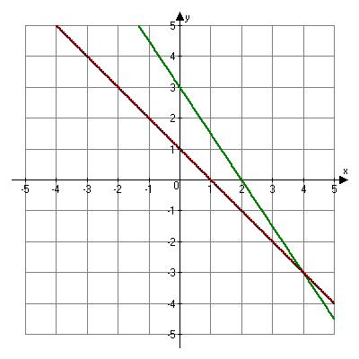 Graphs of three x plus two y equals six and x plus y equals one