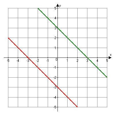 Graph of x plus y equals three and x plus y equal negative three
