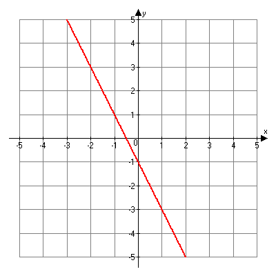 Graph of two x plus y equals negative one and y is equal to negative two x minus one