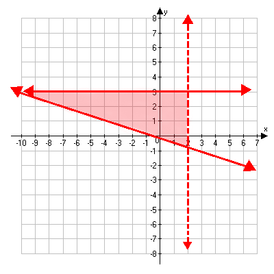 – Systems of Linear Inequalities