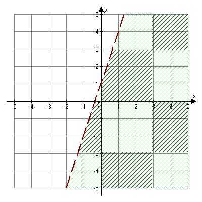 Graph of y is less than three x plus one. 