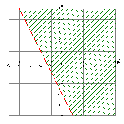 Graph of y is greater than negative two x minus three