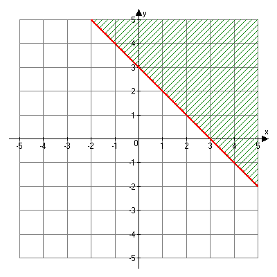 Graph of x plus y is greater than or equal to three