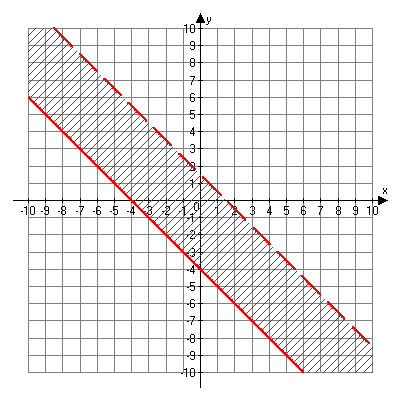 Graph of x plus y is greater than or equal to negative four and two x plus two y is less than three