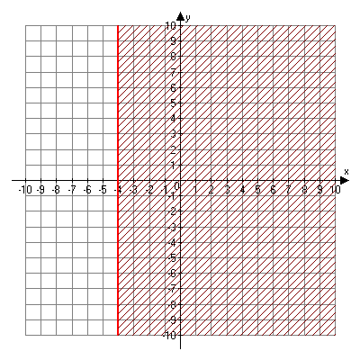 Graph of x is greater than or equal to negative four