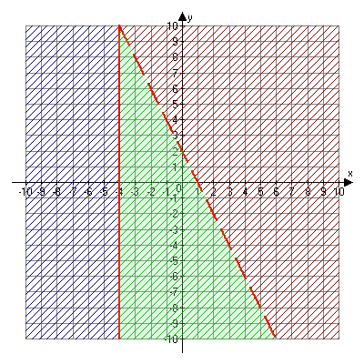 Graph of x is greater than or equal to negative four and two x plus y is less than two