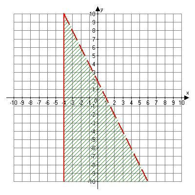 Solution to of x is greater than or equal to negative four and two x plus y is less than two