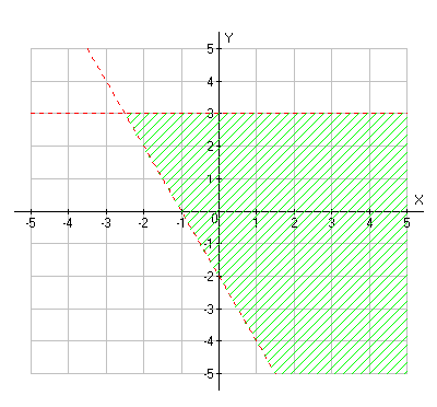 dotted lines at y equals 3 and at four x plus two y equals negative 4, shading is to the right and below
