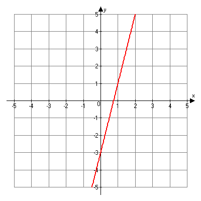 Graph of y is equal to four x minus three.