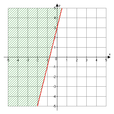 y is greater than or equal to four x plus three