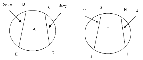 circle A with chords BE equal to 2x minus y and CD equal to 3x plus y, circle F with chords GJ equal to 11 and chord HI equal to 4