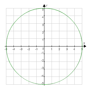 Graph of x squared plus y squared equals twenty five