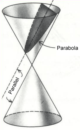 Double-napped cone cut by a plane to produce a parabola