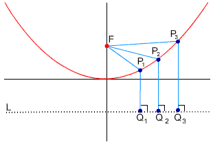 Parabola with focus F and directrix L. Points P one, P two, and P three on the parabola and Q one, Q two, and Q three on the directrix.
