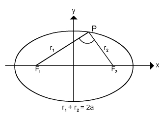 Ellipse with a point P on the curve and foci F one and F two, r 1 is the distance from F 1 to P and r 2 is the distance from F 2 to P