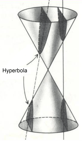 Double-napped cone cut by a plane to produce a hyperbola