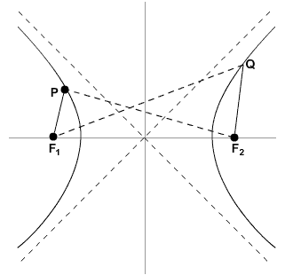 Hyperbola centered at the origin opening to the left and right, with focus F 1 to the left and F 2 to the right.