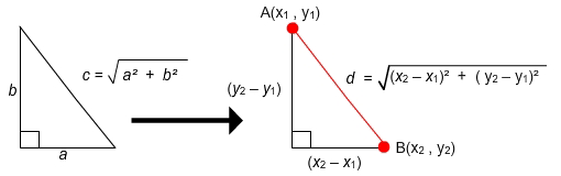 Two triangles, one describing the Pythagorean Theorem and one using the Pythagorean Theorem to find the Distance Formula between points (x 1, y 1) and (x 2, y 2). 