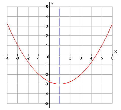 parabola with vertical symmetry through the line x equals 1