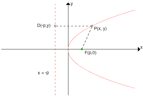 Graph of parabola opening to the right with the focus and directrix labeled. Focus is equal to the point p comma zero. Directrix is the equation x equals negative p.