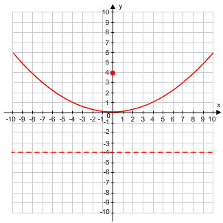 Graph of y equals one sixteenths times x squared with a focus at point zero four and a directrix y is equal to negative four.