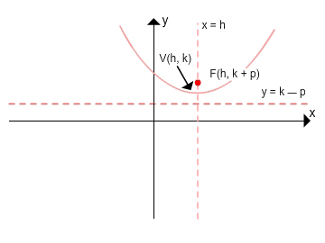 Graph of parabola with a vertex at h comma k, an axis of symmetry x is equal to h, a focus at h comma k plus p and a directrix y is equal to k minus p. 