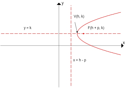 Graph of parabola with a vertex at h comma k, an axis of symmetry y is equal to k, a focus at h plus p comma k and a directrix x is equal to h minus p. 