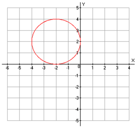 circle through the points (0, 2), (negative 2, 4), (negative 4, 2) and (negative 2, 0)