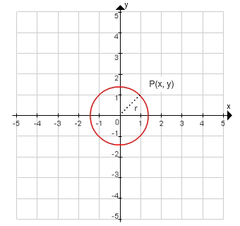 Circle with point P with coordinates x and y on the circle, the radius r from the origin to point P.